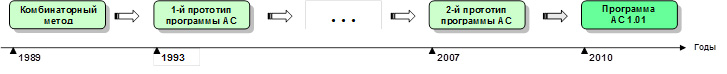 История проекта АС