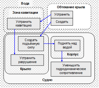 Целевая модель проблемной ситуации