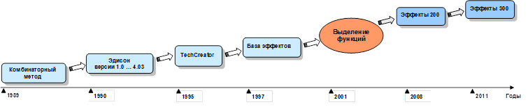 История проекта эффекты