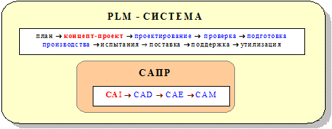 PLM-система