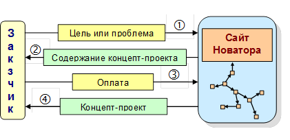 Схема продажи