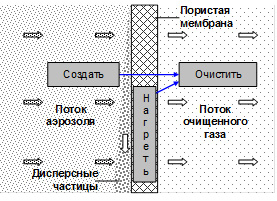 Термофоретический газовый фильтр